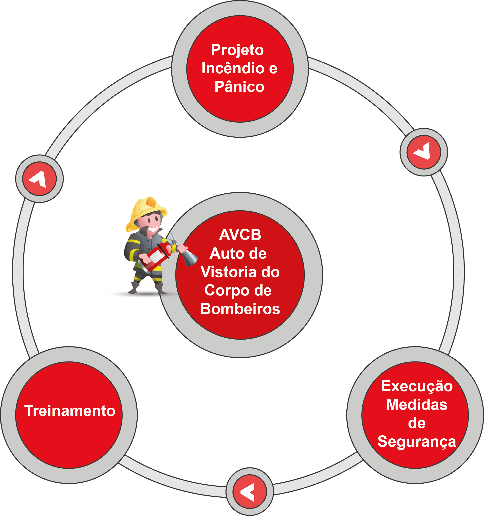 Consultoria e Certificação de AVCB